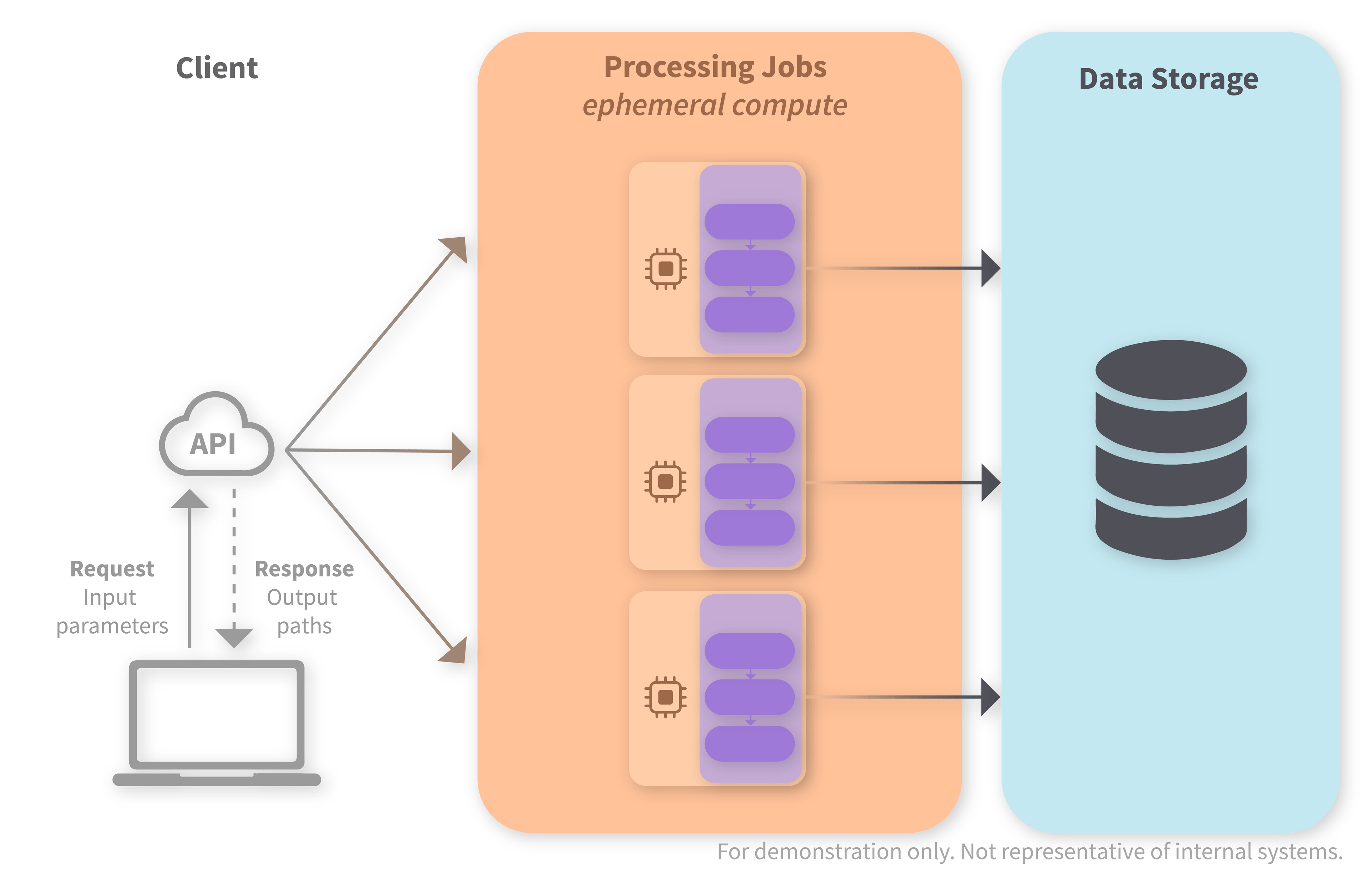 Job Orchestration